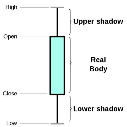 One-day candlestick patterns (Morris, 2006). Source. Precise