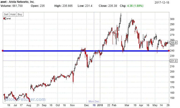 Horizontal Line Stock Chart