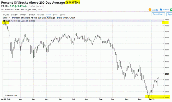 percent of stocks trading above 200 dma - 1-19-19